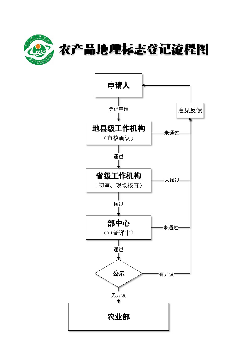 农产品地理标志登记流程图