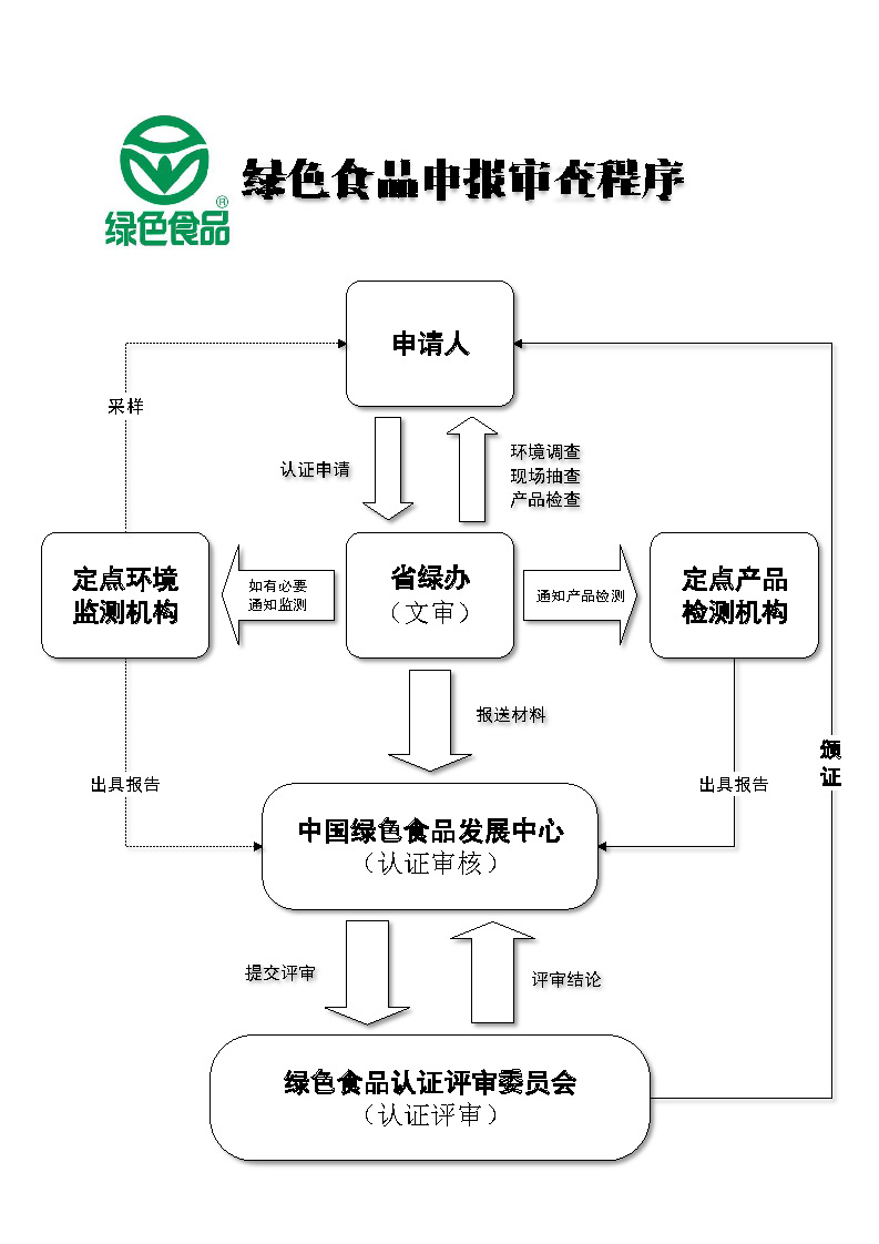 绿色食品申报审查程序